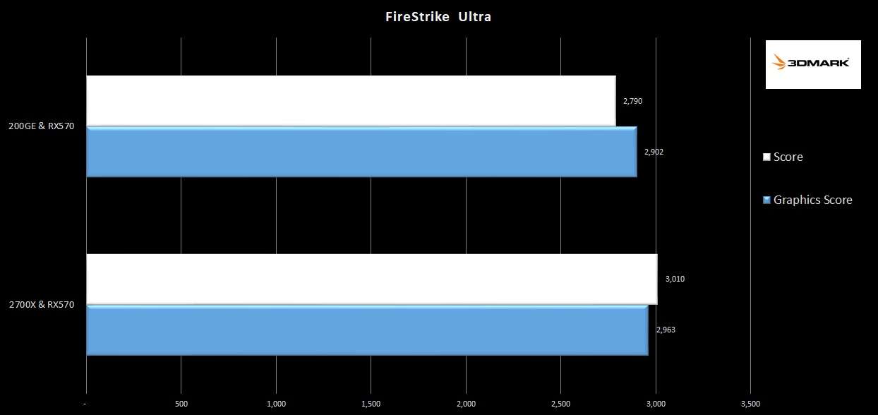 1-firestrike-ultra-200GE-rx570