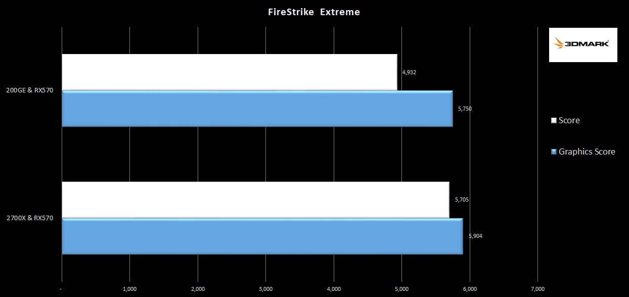 2-firestrike-extreme-200GE-rx570