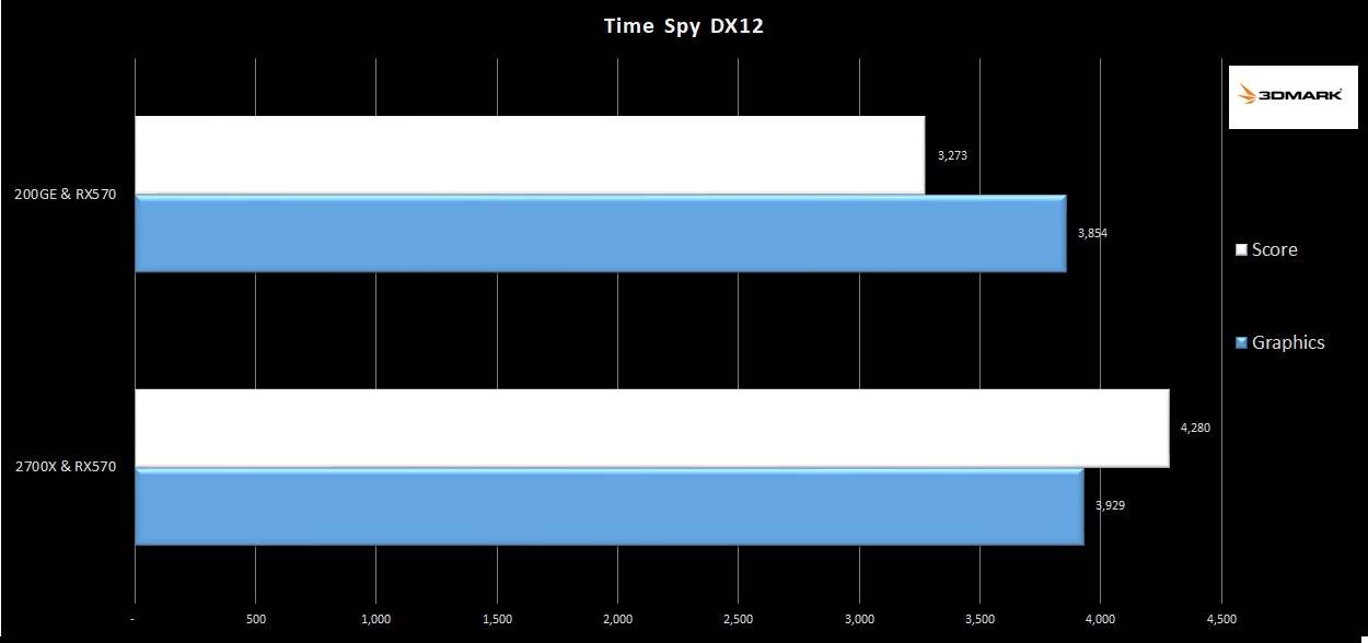 5-time-spy-200GE-rx570