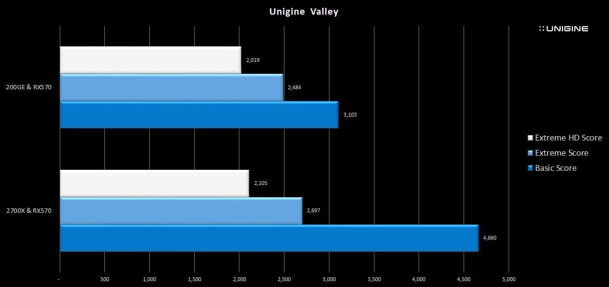 7-unigine-valley-200GE-rx570