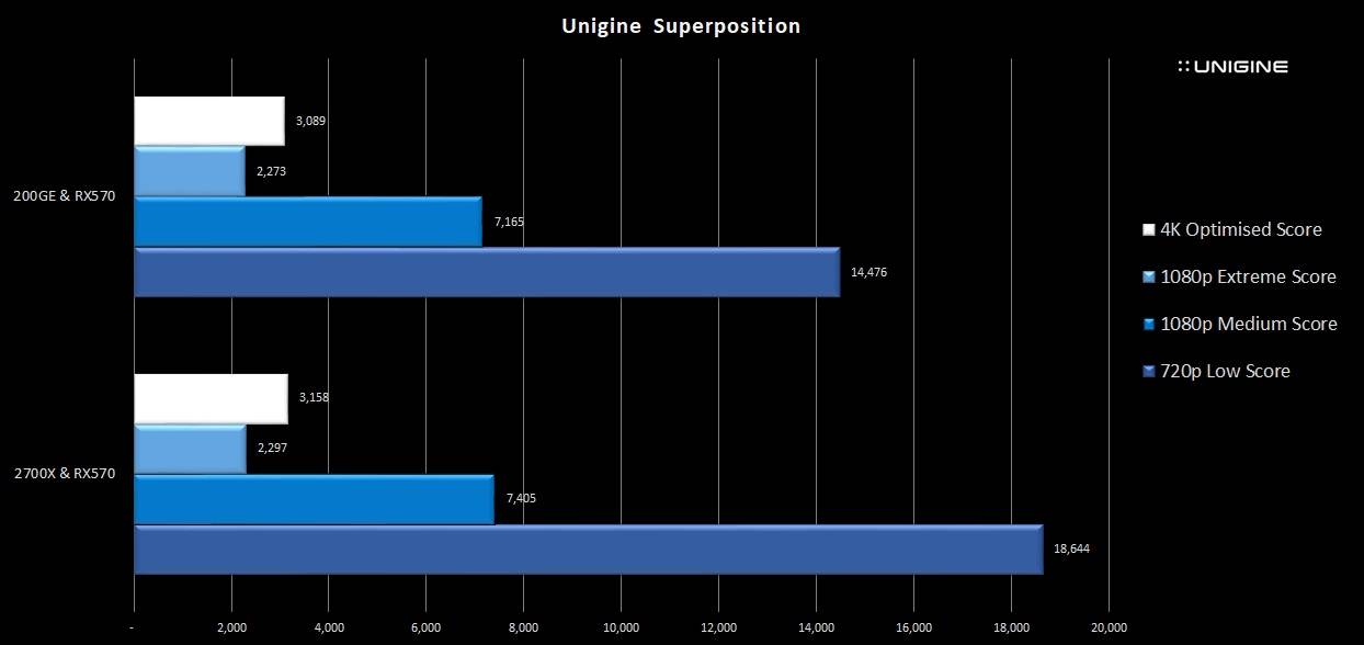 8-unigine-superposition-200GE-rx570