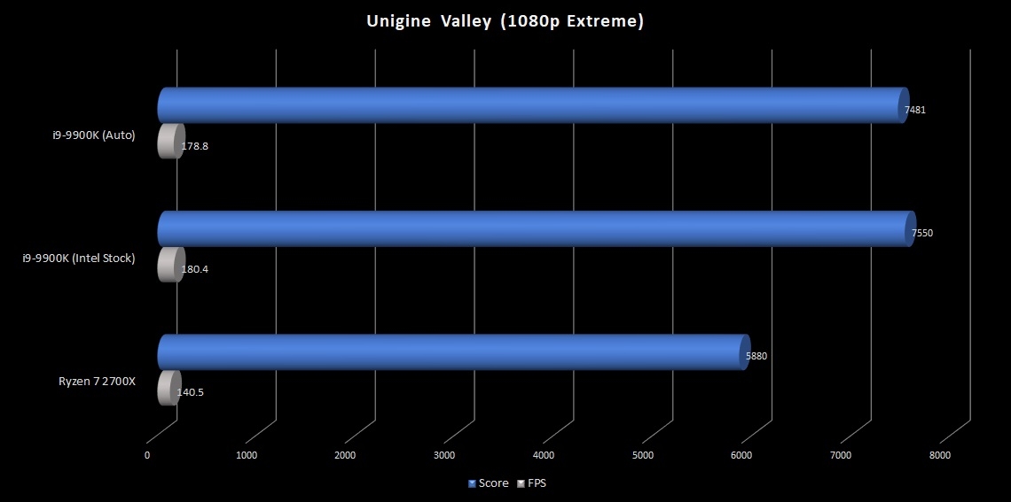 9900K-Unigine-Valley