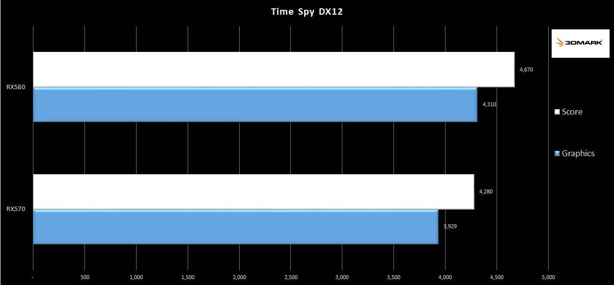 RX570-580-Time-Spy