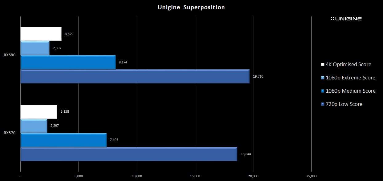 RX570-580-Unigine-Superposition