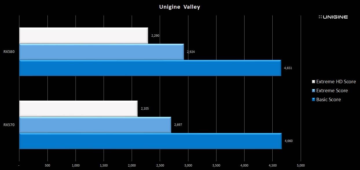 RX570-580-Unigine-Valley